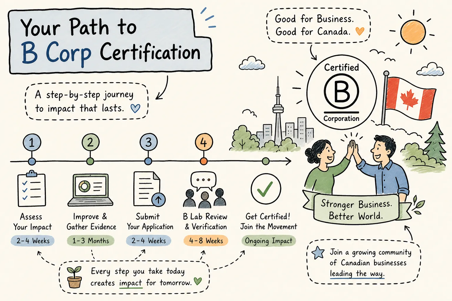 b-corp-certification-timeline-for-canadian-businesses